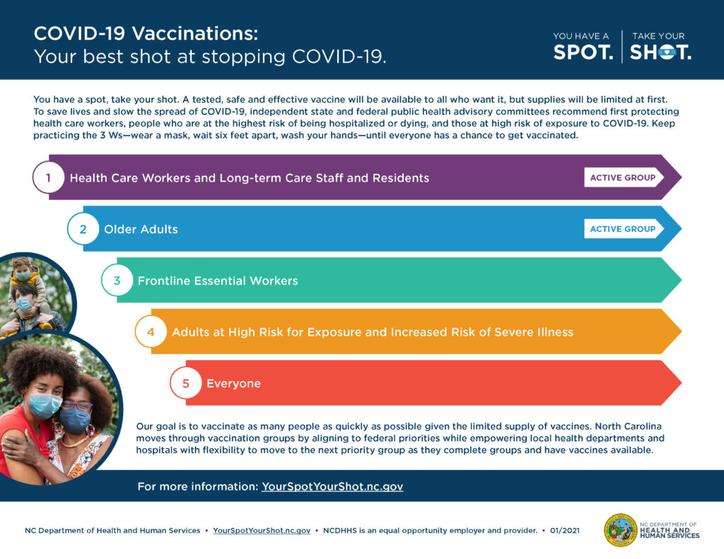 Infographic displaying the North Carolina Department of Health and Human Services' phased plan for distributing the COVID-19 vaccine.
